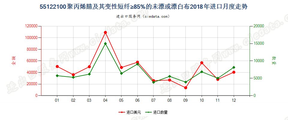 55122100聚丙烯腈及其变性短纤≥85%的未漂或漂白布进口2018年月度走势图