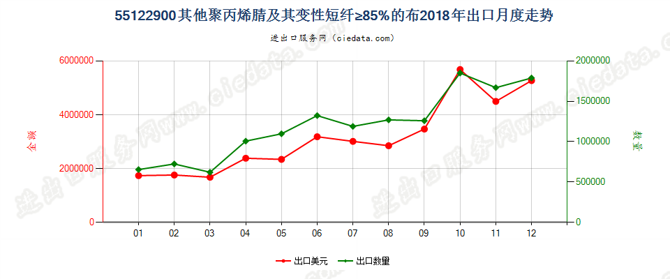 55122900其他聚丙烯腈及其变性短纤≥85%的布出口2018年月度走势图