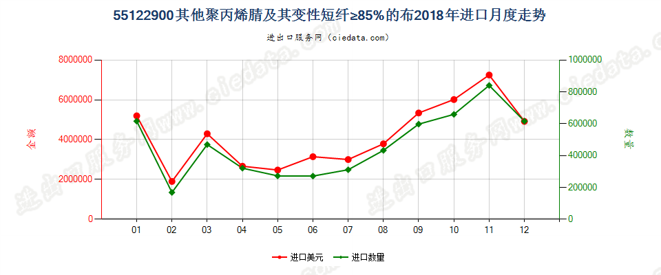 55122900其他聚丙烯腈及其变性短纤≥85%的布进口2018年月度走势图