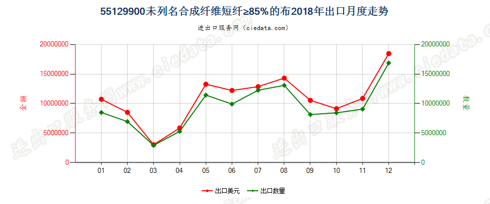 55129900未列名合成纤维短纤≥85%的布出口2018年月度走势图