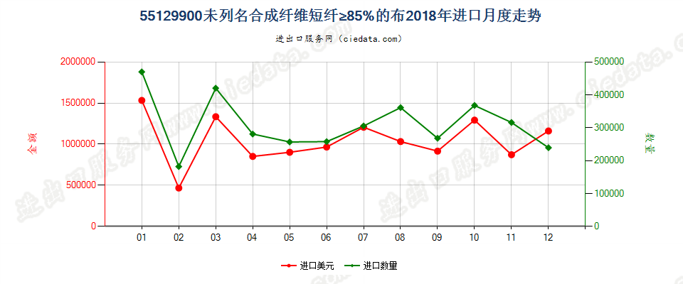 55129900未列名合成纤维短纤≥85%的布进口2018年月度走势图