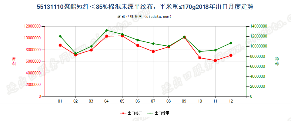 55131110聚酯短纤＜85%棉混未漂平纹布，平米重≤170g出口2018年月度走势图