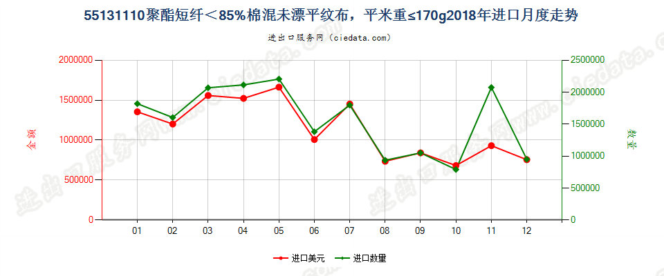 55131110聚酯短纤＜85%棉混未漂平纹布，平米重≤170g进口2018年月度走势图