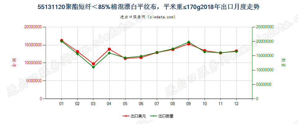 55131120聚酯短纤＜85%棉混漂白平纹布，平米重≤170g出口2018年月度走势图