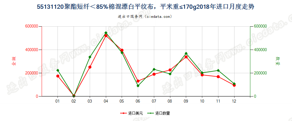 55131120聚酯短纤＜85%棉混漂白平纹布，平米重≤170g进口2018年月度走势图