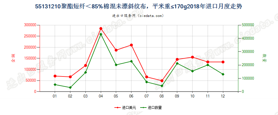 55131210聚酯短纤＜85%棉混未漂斜纹布，平米重≤170g进口2018年月度走势图