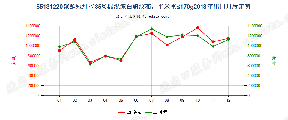 55131220聚酯短纤＜85%棉混漂白斜纹布，平米重≤170g出口2018年月度走势图