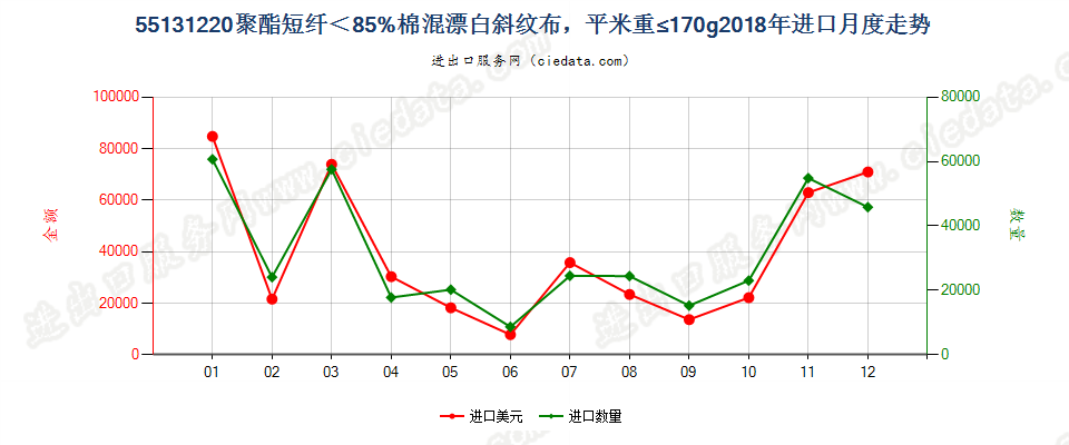 55131220聚酯短纤＜85%棉混漂白斜纹布，平米重≤170g进口2018年月度走势图