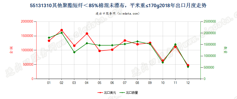 55131310其他聚酯短纤＜85%棉混未漂布，平米重≤170g出口2018年月度走势图