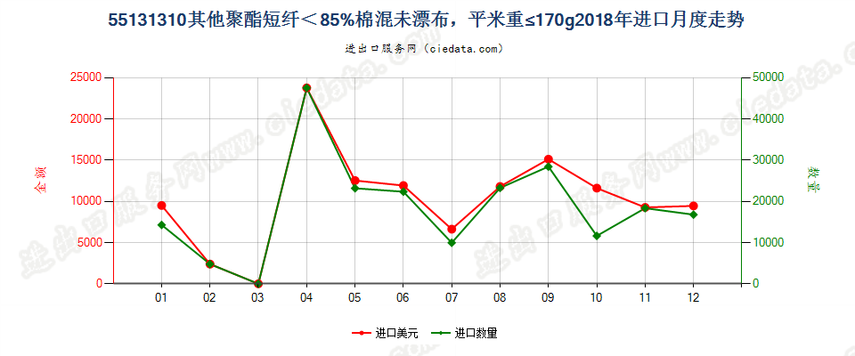 55131310其他聚酯短纤＜85%棉混未漂布，平米重≤170g进口2018年月度走势图