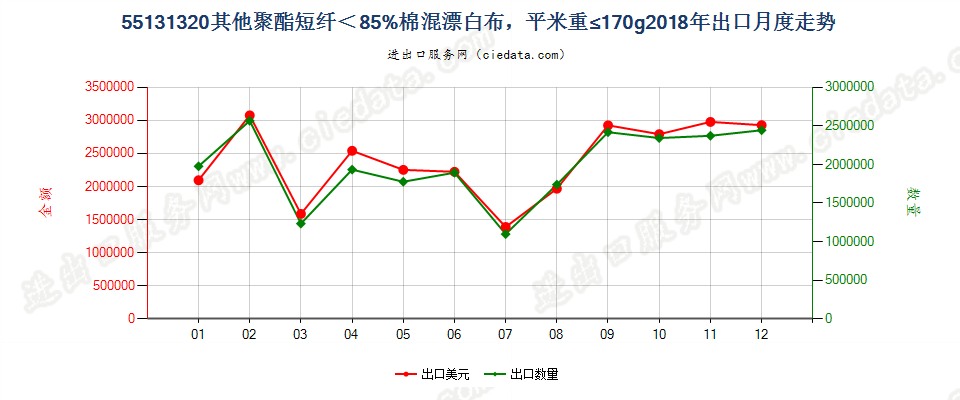 55131320其他聚酯短纤＜85%棉混漂白布，平米重≤170g出口2018年月度走势图