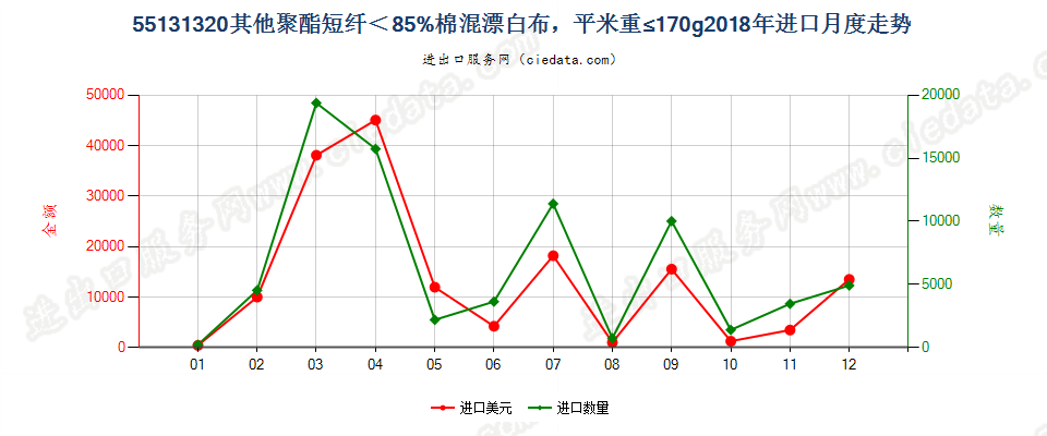 55131320其他聚酯短纤＜85%棉混漂白布，平米重≤170g进口2018年月度走势图