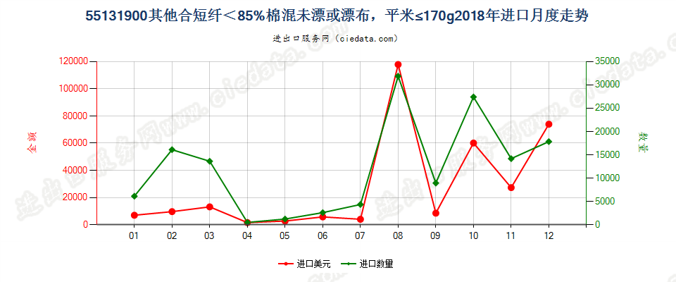 55131900其他合短纤＜85%棉混未漂或漂布，平米≤170g进口2018年月度走势图