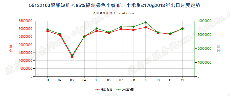 55132100聚酯短纤＜85%棉混染色平纹布，平米重≤170g出口2018年月度走势图