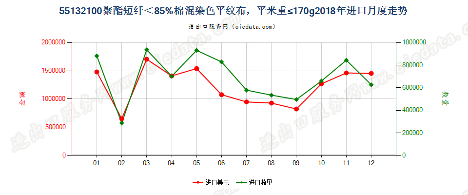 55132100聚酯短纤＜85%棉混染色平纹布，平米重≤170g进口2018年月度走势图