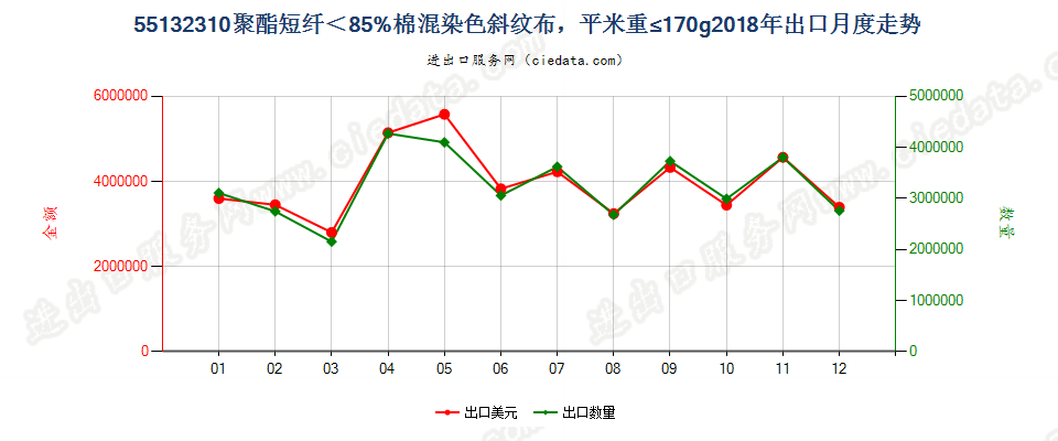 55132310聚酯短纤＜85%棉混染色斜纹布，平米重≤170g出口2018年月度走势图