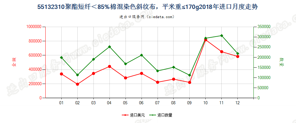 55132310聚酯短纤＜85%棉混染色斜纹布，平米重≤170g进口2018年月度走势图