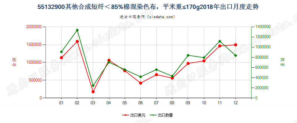 55132900其他合成短纤＜85%棉混染色布，平米重≤170g出口2018年月度走势图