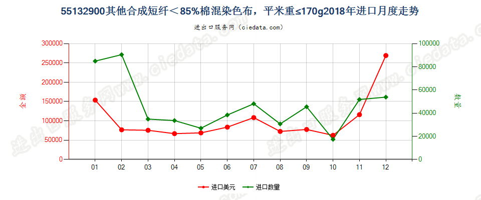 55132900其他合成短纤＜85%棉混染色布，平米重≤170g进口2018年月度走势图