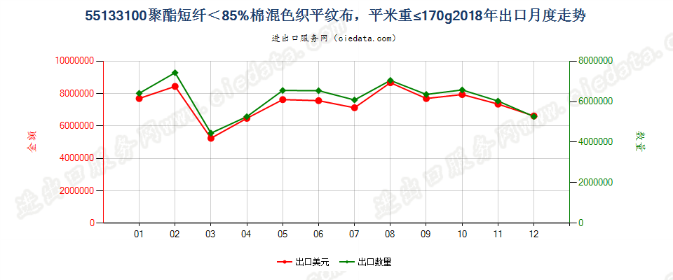 55133100聚酯短纤＜85%棉混色织平纹布，平米重≤170g出口2018年月度走势图