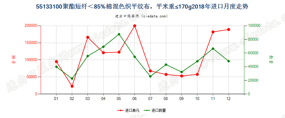 55133100聚酯短纤＜85%棉混色织平纹布，平米重≤170g进口2018年月度走势图