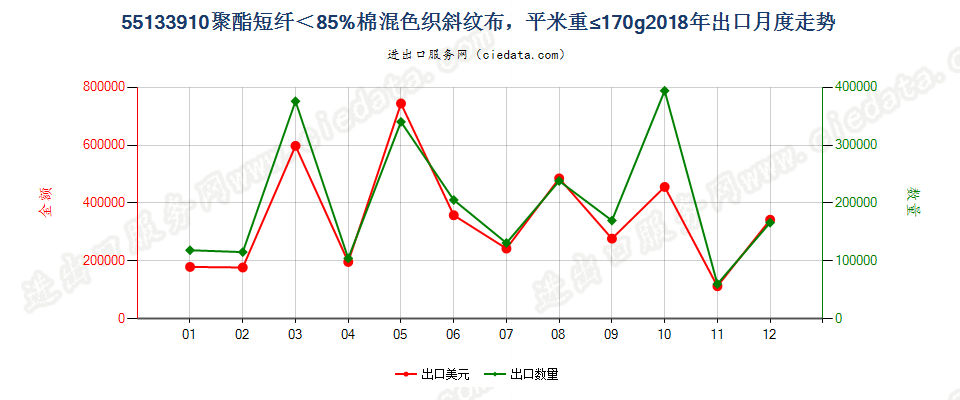 55133910聚酯短纤＜85%棉混色织斜纹布，平米重≤170g出口2018年月度走势图