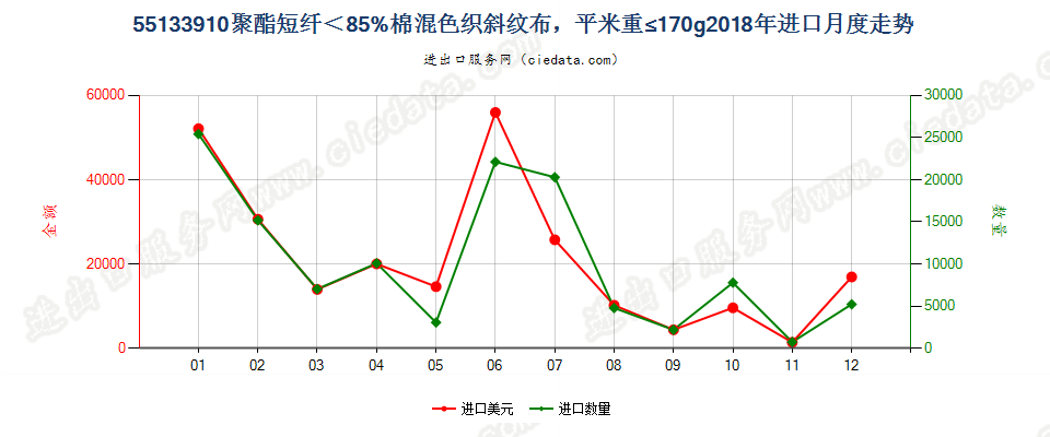 55133910聚酯短纤＜85%棉混色织斜纹布，平米重≤170g进口2018年月度走势图