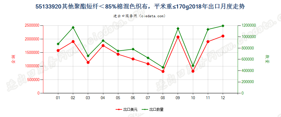 55133920其他聚酯短纤＜85%棉混色织布，平米重≤170g出口2018年月度走势图