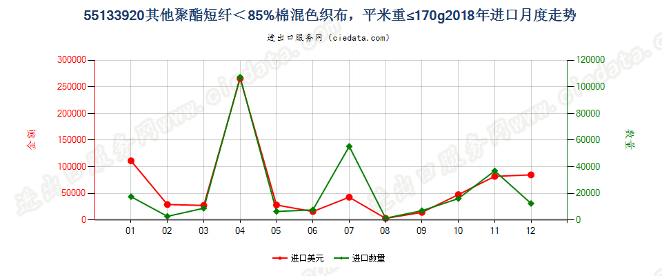 55133920其他聚酯短纤＜85%棉混色织布，平米重≤170g进口2018年月度走势图