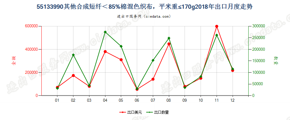 55133990其他合成短纤＜85%棉混色织布，平米重≤170g出口2018年月度走势图