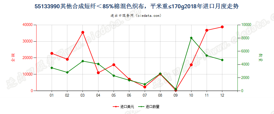 55133990其他合成短纤＜85%棉混色织布，平米重≤170g进口2018年月度走势图