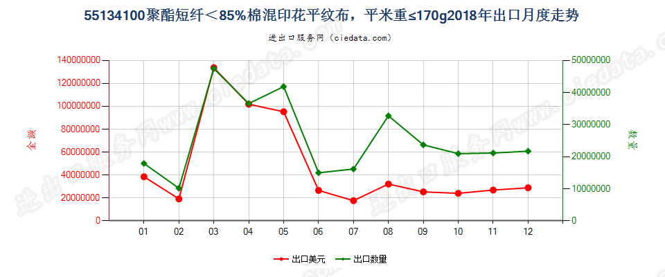 55134100聚酯短纤＜85%棉混印花平纹布，平米重≤170g出口2018年月度走势图