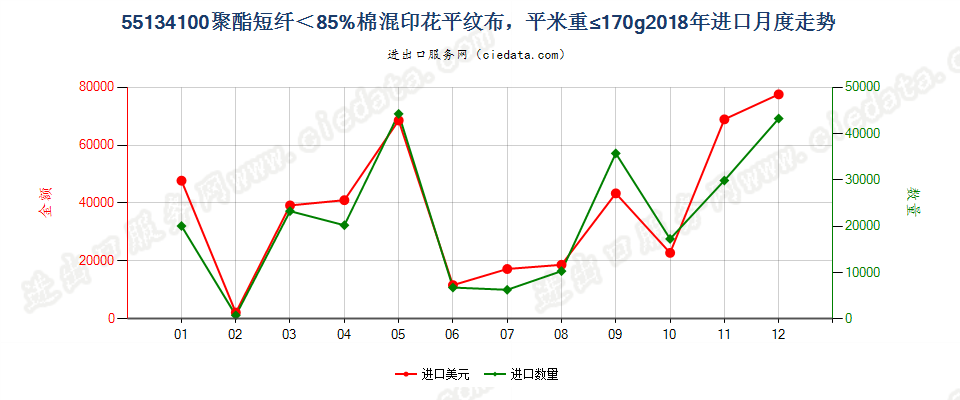 55134100聚酯短纤＜85%棉混印花平纹布，平米重≤170g进口2018年月度走势图