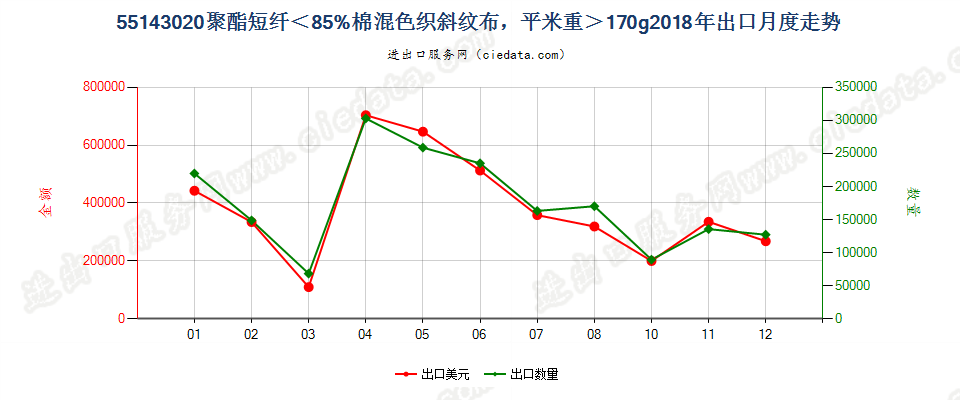 55143020聚酯短纤＜85%棉混色织斜纹布，平米重＞170g出口2018年月度走势图