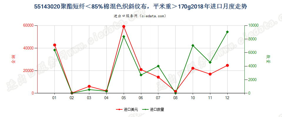 55143020聚酯短纤＜85%棉混色织斜纹布，平米重＞170g进口2018年月度走势图