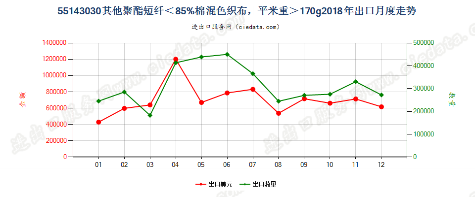 55143030其他聚酯短纤＜85%棉混色织布，平米重＞170g出口2018年月度走势图