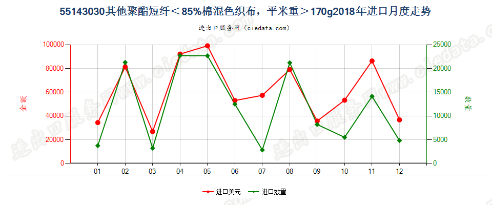 55143030其他聚酯短纤＜85%棉混色织布，平米重＞170g进口2018年月度走势图