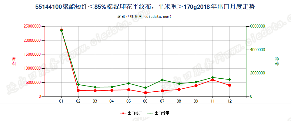 55144100聚酯短纤＜85%棉混印花平纹布，平米重＞170g出口2018年月度走势图