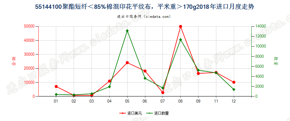 55144100聚酯短纤＜85%棉混印花平纹布，平米重＞170g进口2018年月度走势图