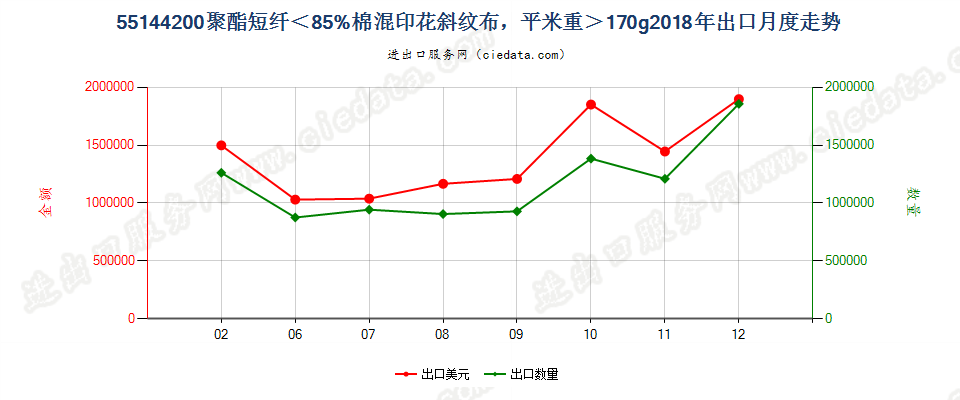 55144200聚酯短纤＜85%棉混印花斜纹布，平米重＞170g出口2018年月度走势图