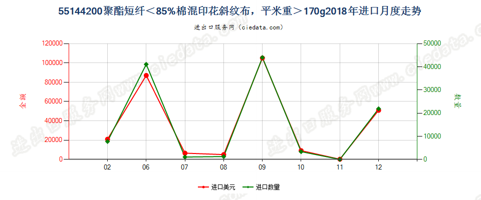 55144200聚酯短纤＜85%棉混印花斜纹布，平米重＞170g进口2018年月度走势图