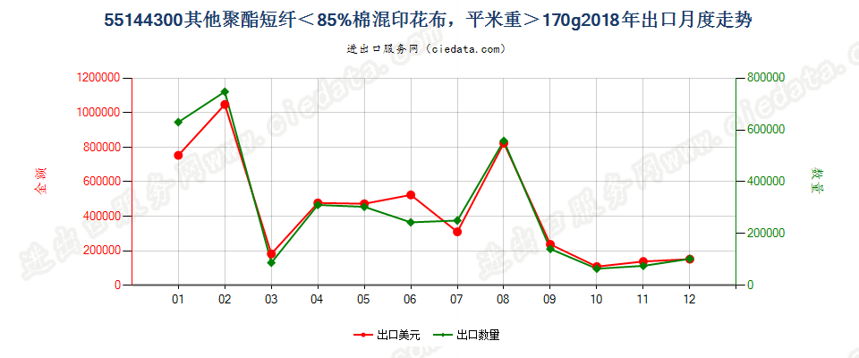 55144300其他聚酯短纤＜85%棉混印花布，平米重＞170g出口2018年月度走势图