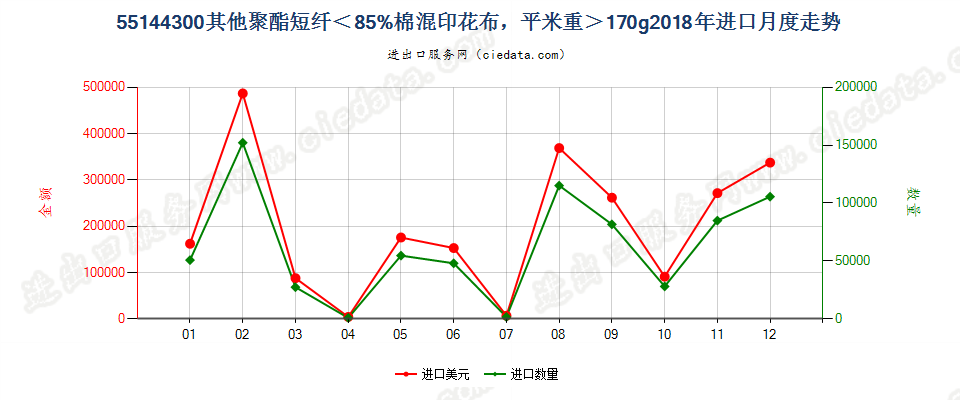 55144300其他聚酯短纤＜85%棉混印花布，平米重＞170g进口2018年月度走势图