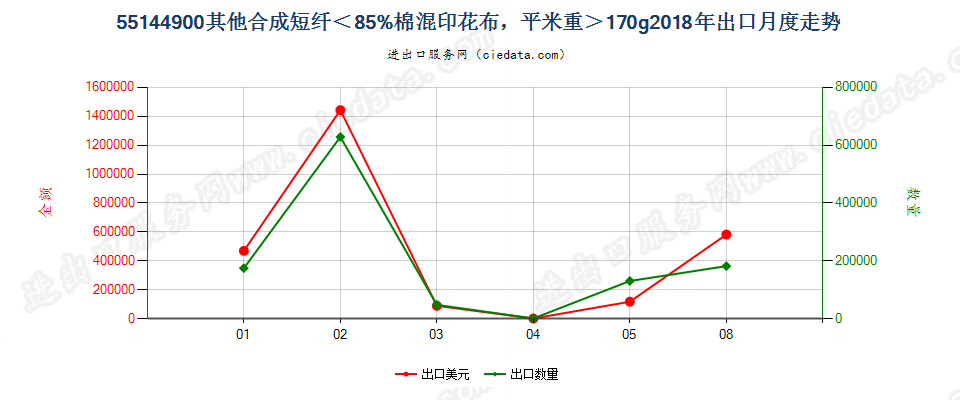 55144900其他合成短纤＜85%棉混印花布，平米重＞170g出口2018年月度走势图