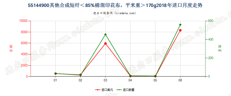 55144900其他合成短纤＜85%棉混印花布，平米重＞170g进口2018年月度走势图