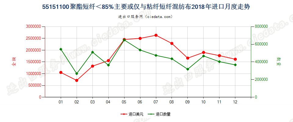 55151100聚酯短纤＜85%主要或仅与粘纤短纤混纺布进口2018年月度走势图