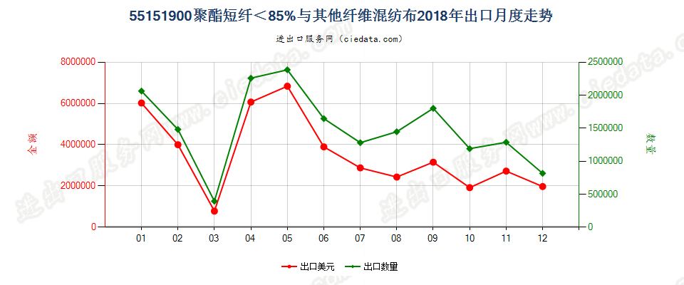 55151900聚酯短纤＜85%与其他纤维混纺布出口2018年月度走势图