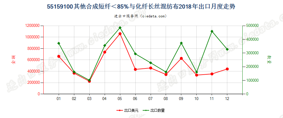 55159100其他合成短纤＜85%与化纤长丝混纺布出口2018年月度走势图