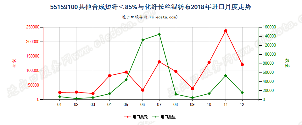 55159100其他合成短纤＜85%与化纤长丝混纺布进口2018年月度走势图