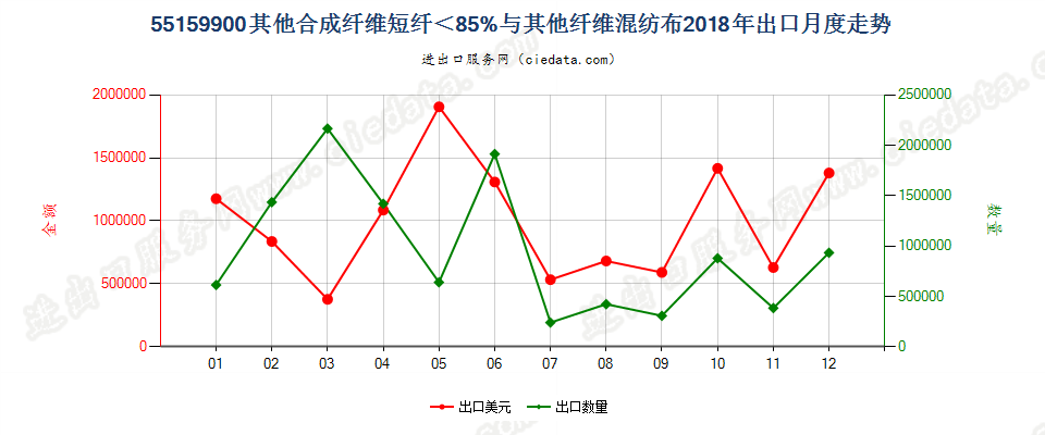 55159900其他合成纤维短纤＜85%与其他纤维混纺布出口2018年月度走势图